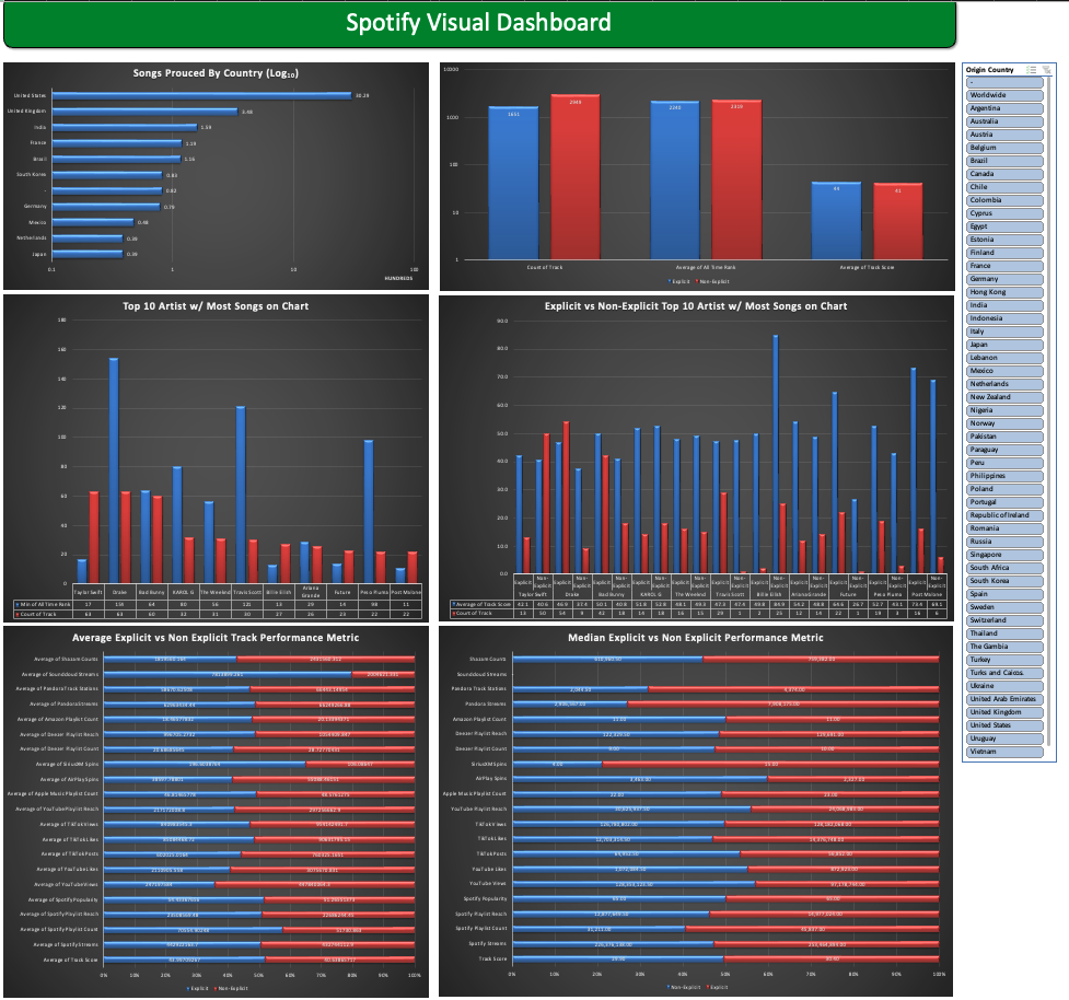 Spotify 2024 Song Chart Analysis